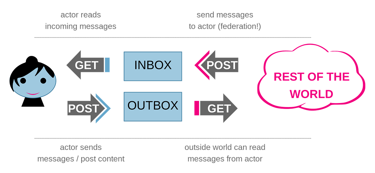 An ActivityPub diagram focusing on the inbox/outbox approach.