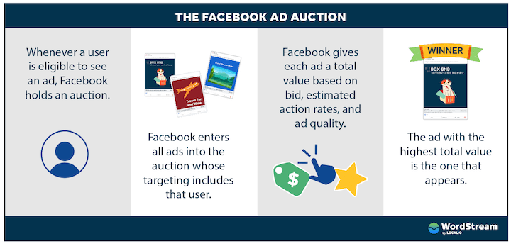 An infographic explaining Facebook's ad auction.