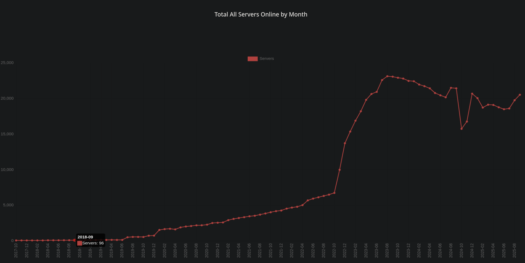 Fediverse Observer's tracking of the number of servers operating on the fediverse. The number of servers goes up significantly in late 2022.