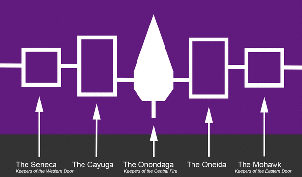 the Haudenosaunee Flag