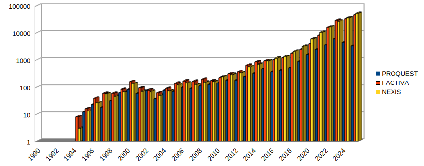 A bar chart showing the growth of the term 'content creator' since the 1990s in a logarithmic scale