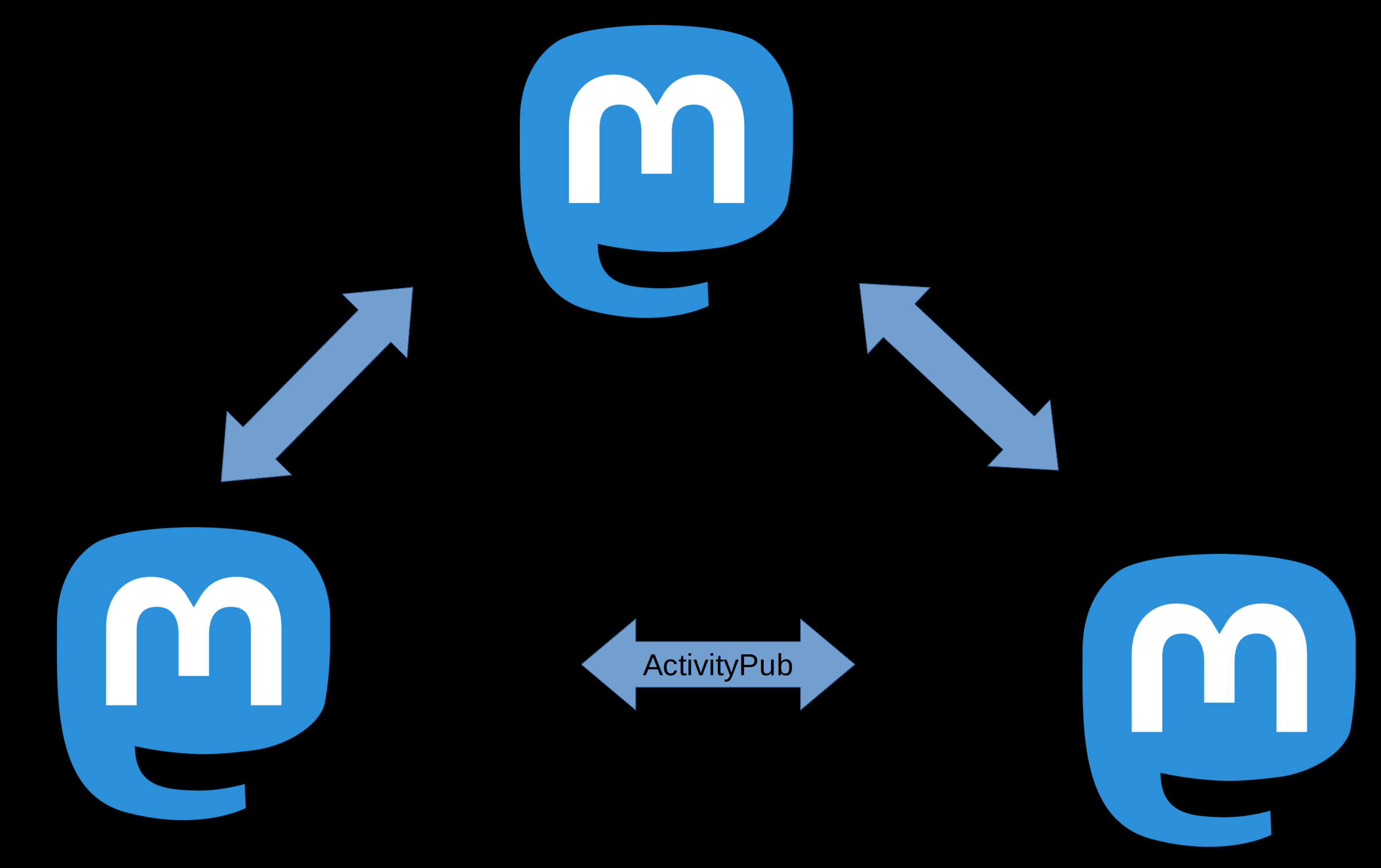 A diagram of Mastodon servers connecting via ActivityPub