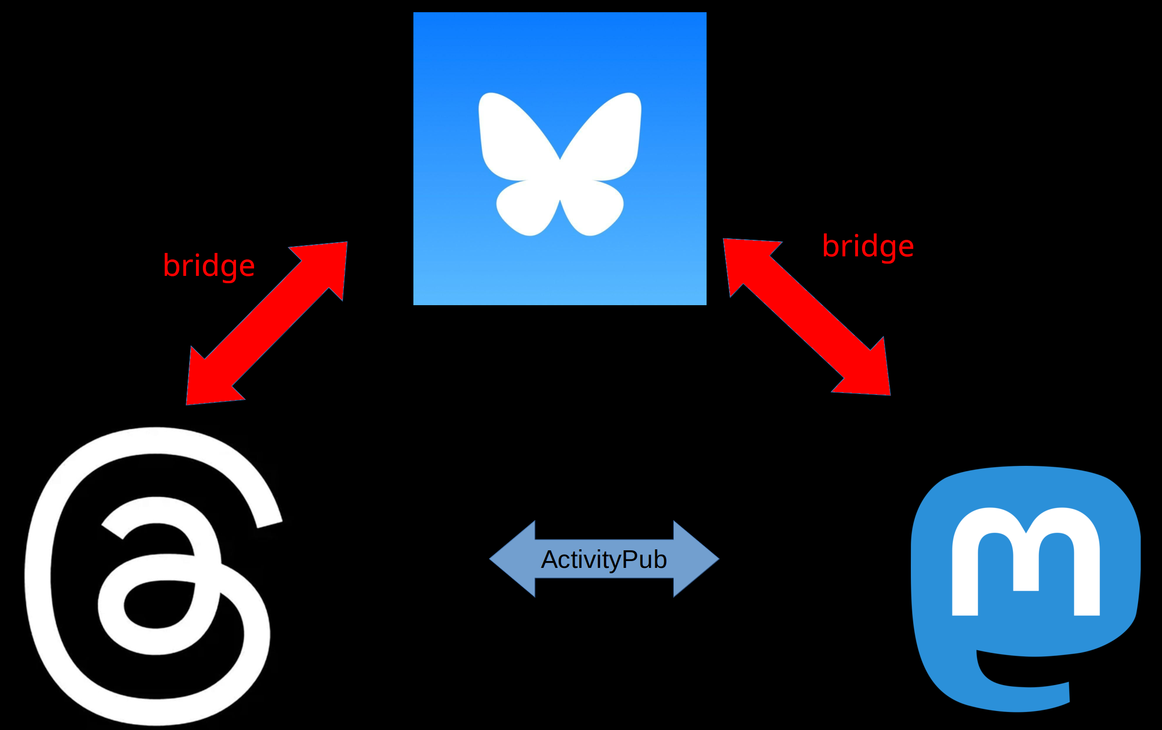 A diagram of Threads and Mastodon connecting via ActivityPub and to Bluesky via the bridge