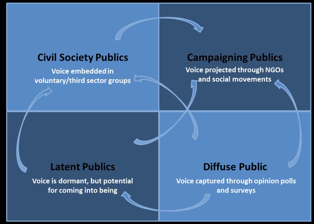 A four-quadrant figure. From upper left and clockwise: Civil Society Publics, Campaigning Publics, Diffuse Publics, and Latent Publics